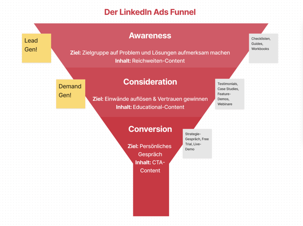 Demand Generation vs. Lead Generation: LinkedIn Ads Funnel